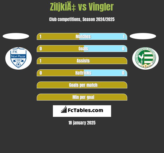 ZiljkiÄ‡ vs Vingler h2h player stats