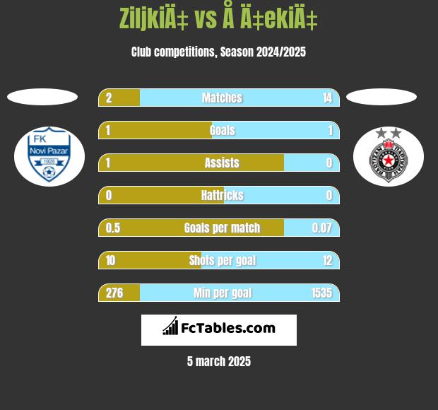 ZiljkiÄ‡ vs Å Ä‡ekiÄ‡ h2h player stats