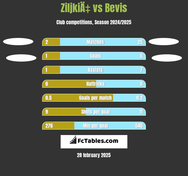 ZiljkiÄ‡ vs Bevis h2h player stats