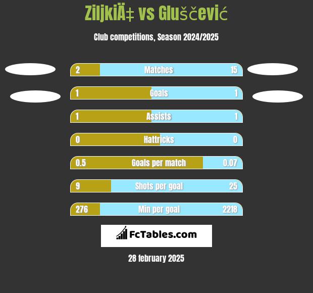 ZiljkiÄ‡ vs Gluščević h2h player stats