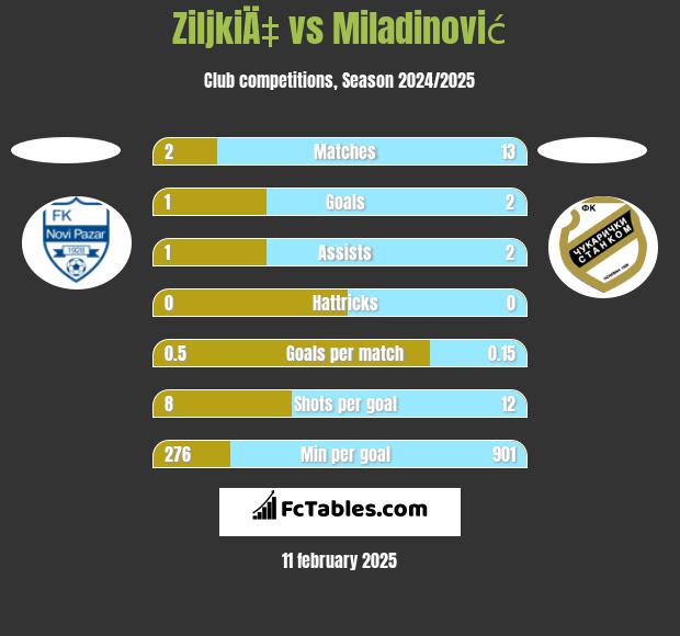 ZiljkiÄ‡ vs Miladinović h2h player stats