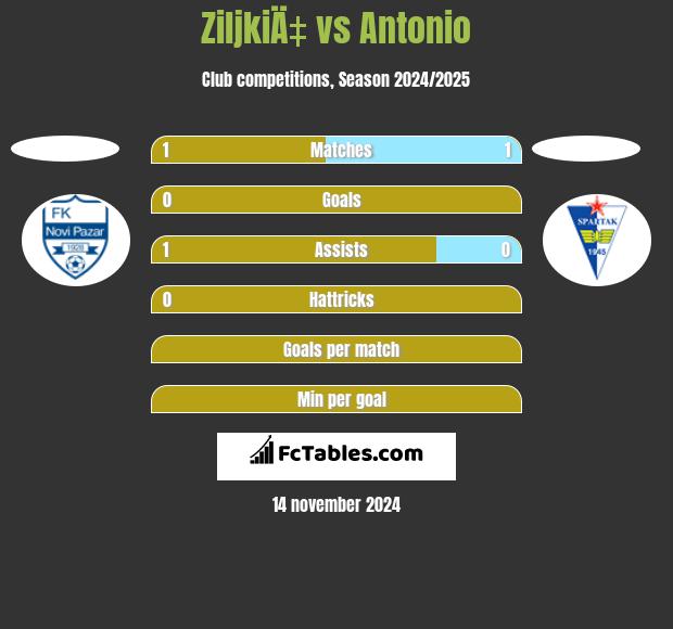 ZiljkiÄ‡ vs Antonio h2h player stats