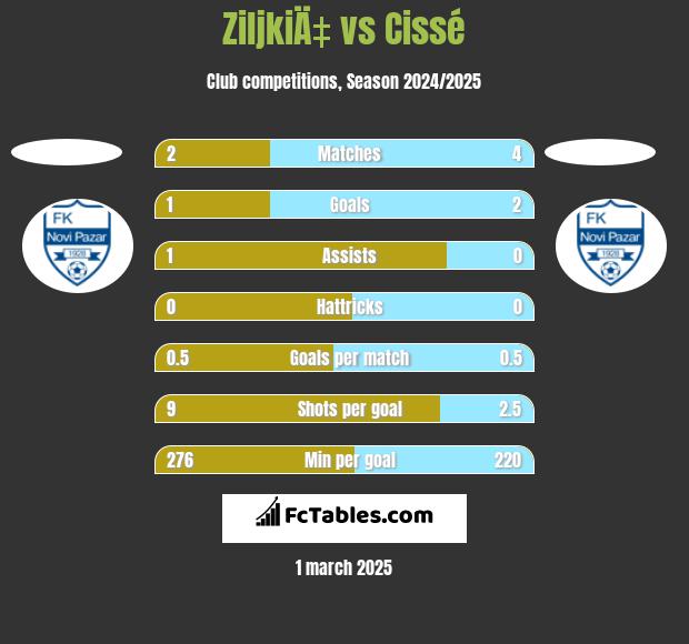 ZiljkiÄ‡ vs Cissé h2h player stats