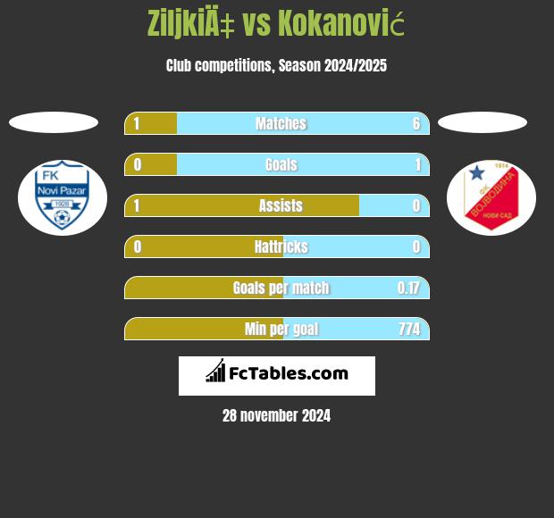 ZiljkiÄ‡ vs Kokanović h2h player stats