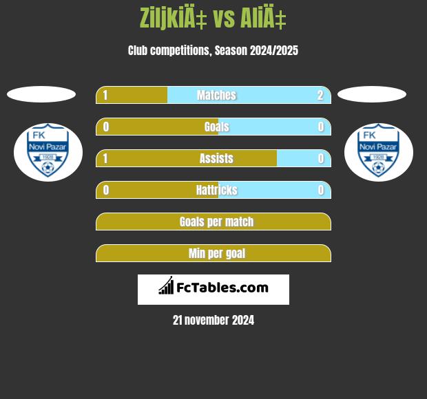 ZiljkiÄ‡ vs AliÄ‡ h2h player stats