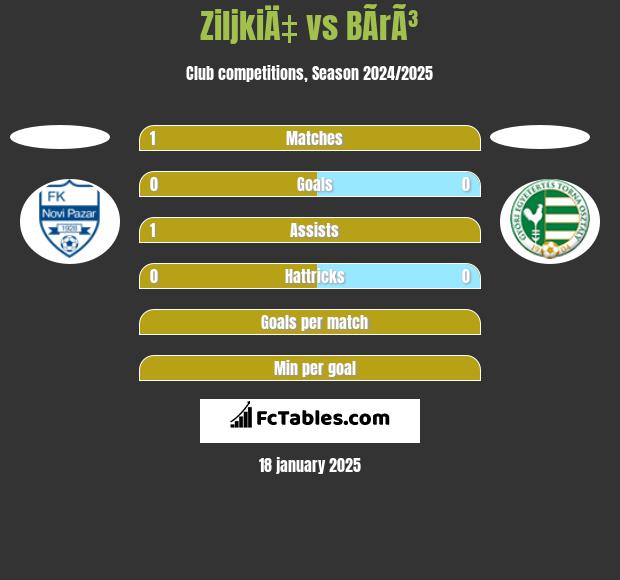 ZiljkiÄ‡ vs BÃ­rÃ³ h2h player stats