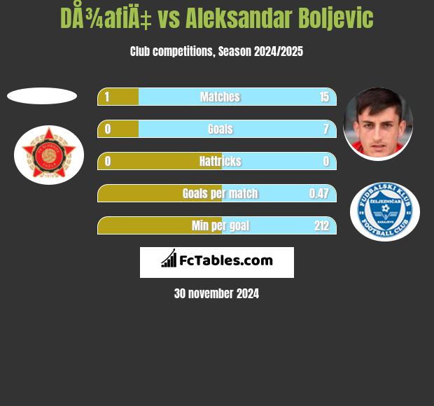 DÅ¾afiÄ‡ vs Aleksandar Boljevic h2h player stats