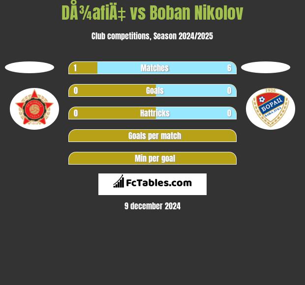 DÅ¾afiÄ‡ vs Boban Nikolov h2h player stats