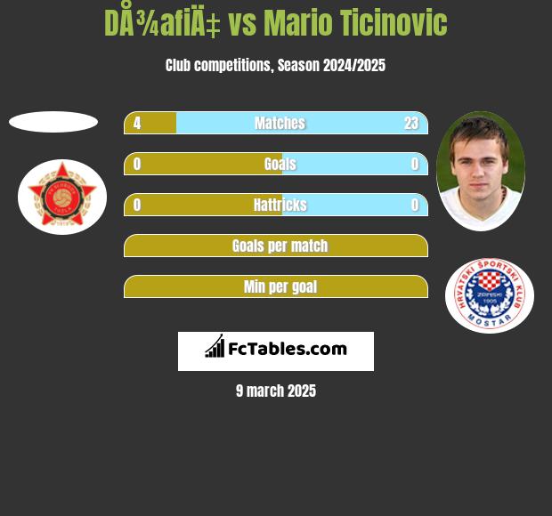 DÅ¾afiÄ‡ vs Mario Ticinovic h2h player stats