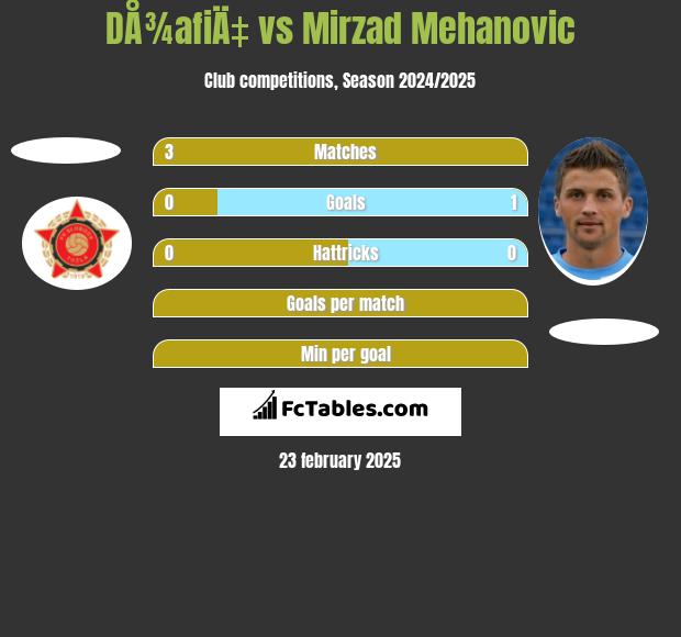 DÅ¾afiÄ‡ vs Mirzad Mehanovic h2h player stats