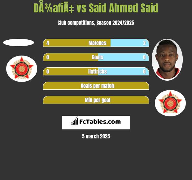 DÅ¾afiÄ‡ vs Said Ahmed Said h2h player stats