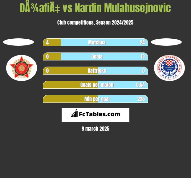 DÅ¾afiÄ‡ vs Nardin Mulahusejnovic h2h player stats