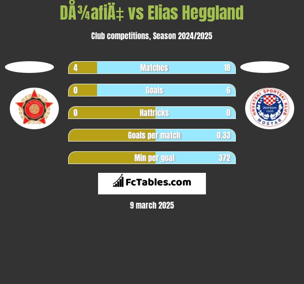 DÅ¾afiÄ‡ vs Elias Heggland h2h player stats