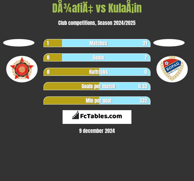 DÅ¾afiÄ‡ vs KulaÅ¡in h2h player stats