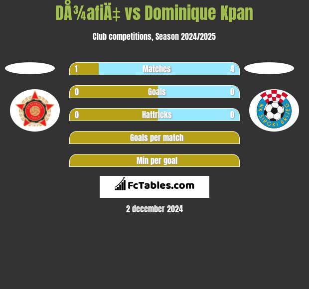 DÅ¾afiÄ‡ vs Dominique Kpan h2h player stats