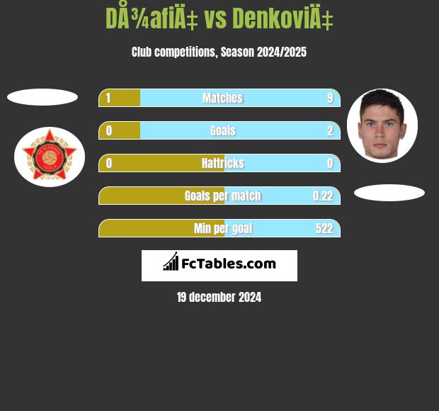 DÅ¾afiÄ‡ vs DenkoviÄ‡ h2h player stats