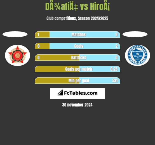 DÅ¾afiÄ‡ vs HiroÅ¡ h2h player stats