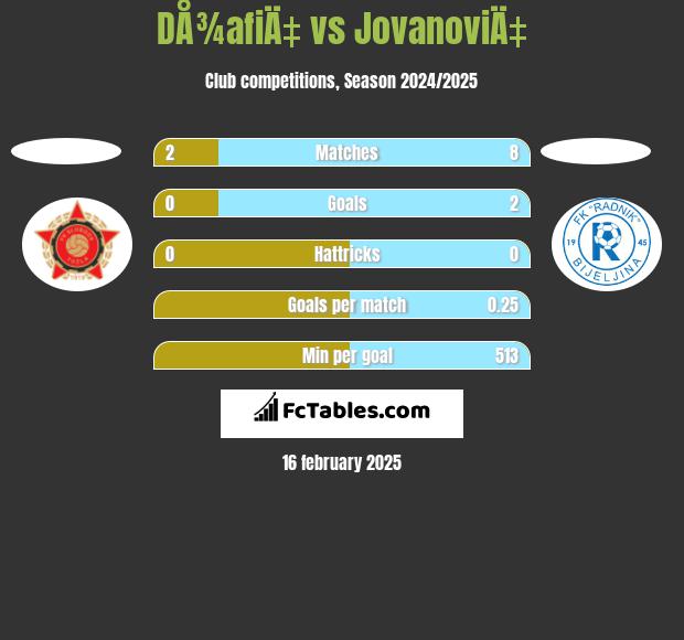 DÅ¾afiÄ‡ vs JovanoviÄ‡ h2h player stats