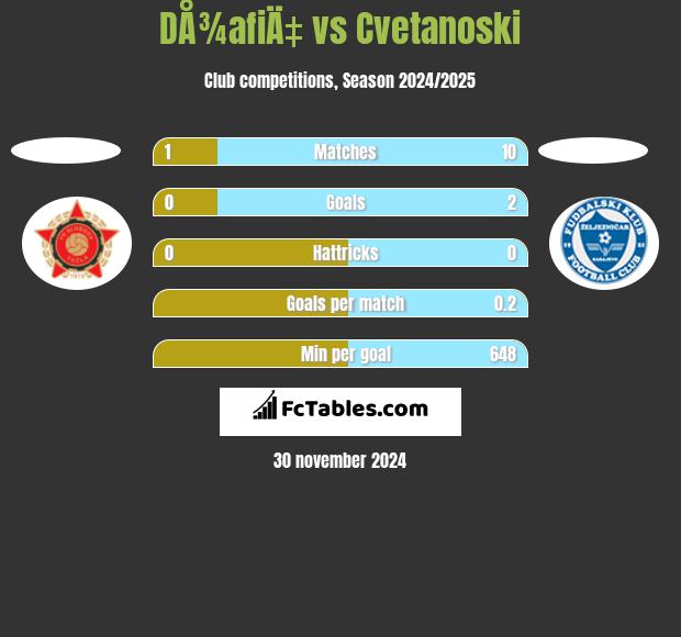 DÅ¾afiÄ‡ vs Cvetanoski h2h player stats