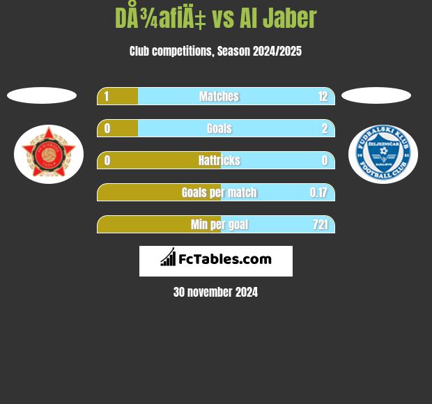 DÅ¾afiÄ‡ vs Al Jaber h2h player stats