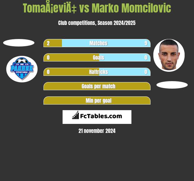 TomaÅ¡eviÄ‡ vs Marko Momcilovic h2h player stats