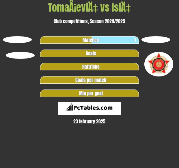 TomaÅ¡eviÄ‡ vs IsiÄ‡ h2h player stats