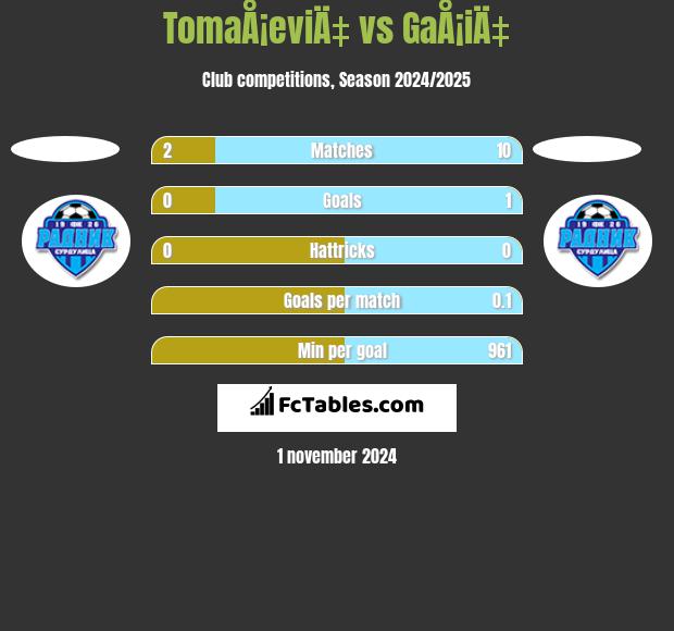 TomaÅ¡eviÄ‡ vs GaÅ¡iÄ‡ h2h player stats