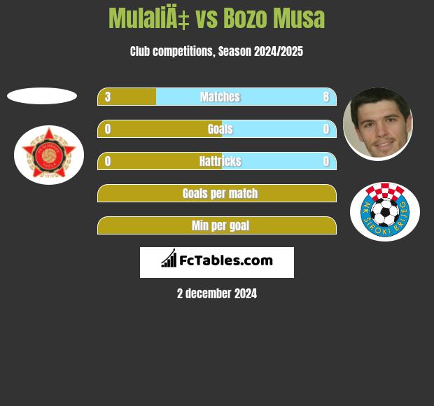 MulaliÄ‡ vs Bozo Musa h2h player stats