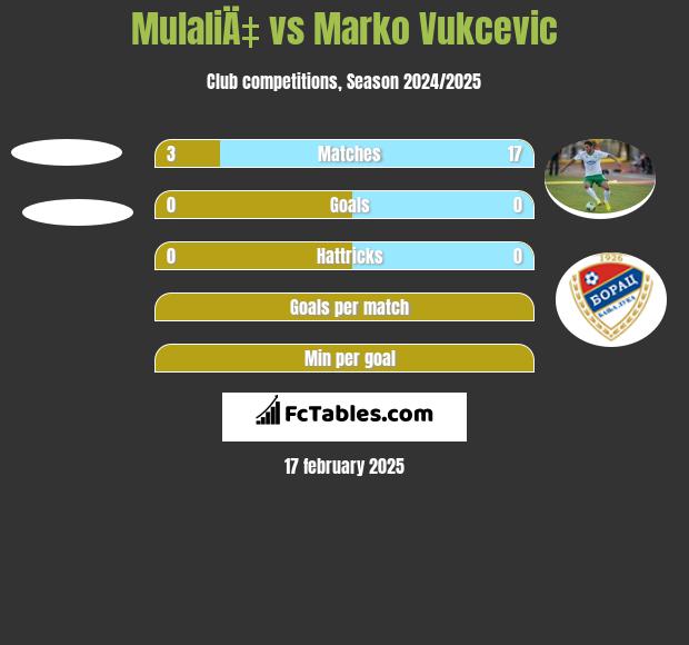 MulaliÄ‡ vs Marko Vukcevic h2h player stats