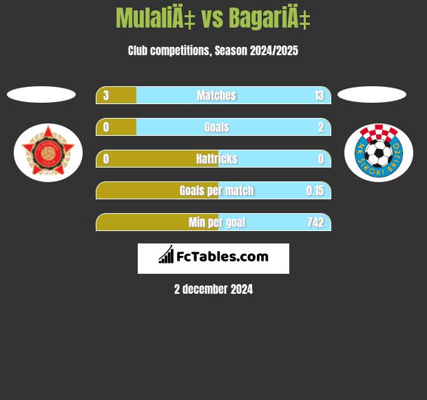 MulaliÄ‡ vs BagariÄ‡ h2h player stats