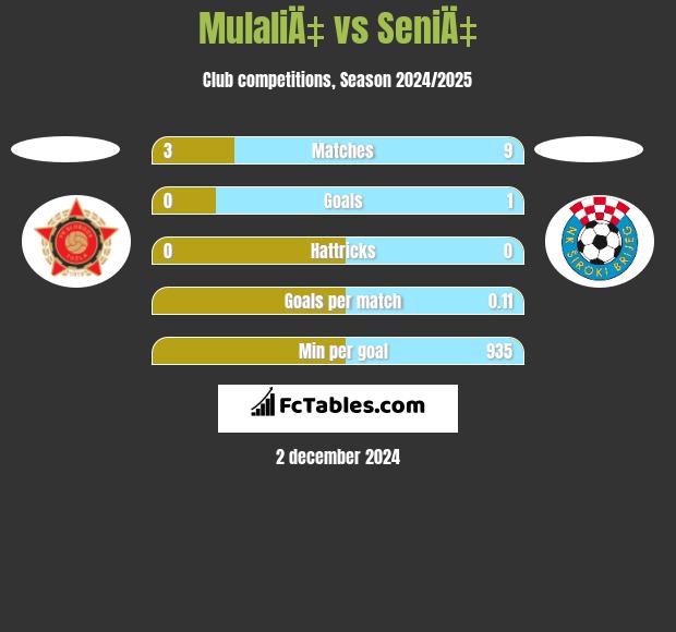 MulaliÄ‡ vs SeniÄ‡ h2h player stats