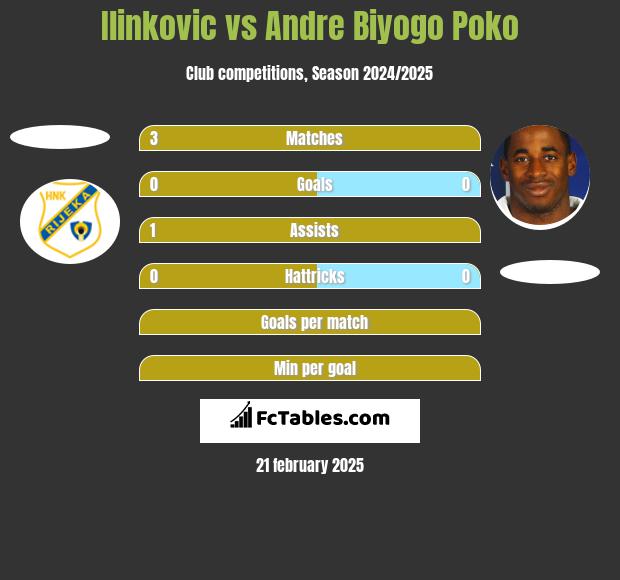 Ilinkovic vs Andre Biyogo Poko h2h player stats