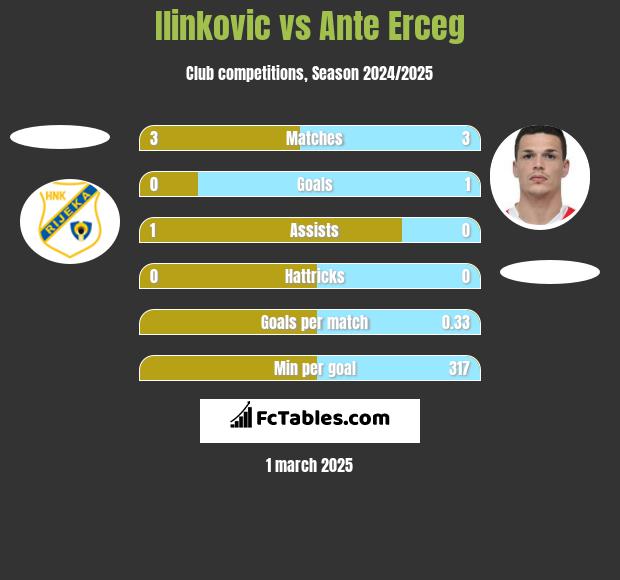 Ilinkovic vs Ante Erceg h2h player stats