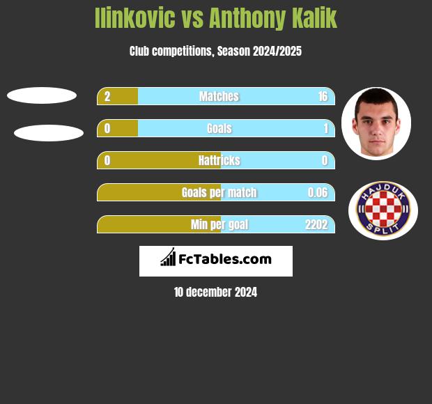 Ilinkovic vs Anthony Kalik h2h player stats