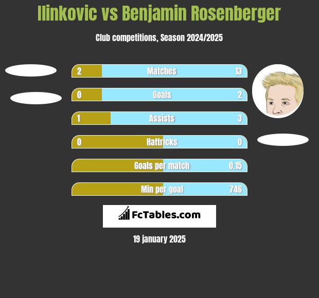 Ilinkovic vs Benjamin Rosenberger h2h player stats