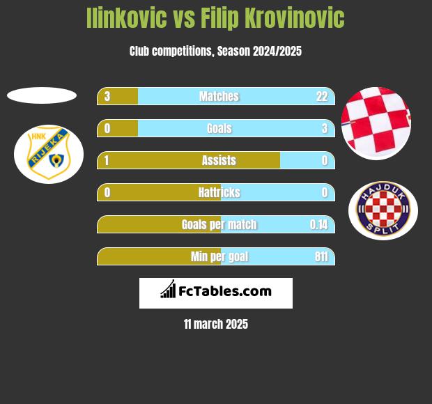 Ilinkovic vs Filip Krovinovic h2h player stats