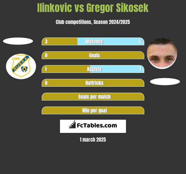 Ilinkovic vs Gregor Sikosek h2h player stats