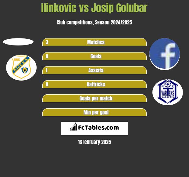 Ilinkovic vs Josip Golubar h2h player stats