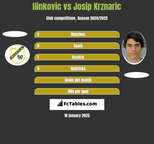 Ilinkovic vs Josip Krznaric h2h player stats