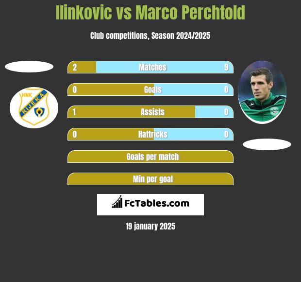 Ilinkovic vs Marco Perchtold h2h player stats