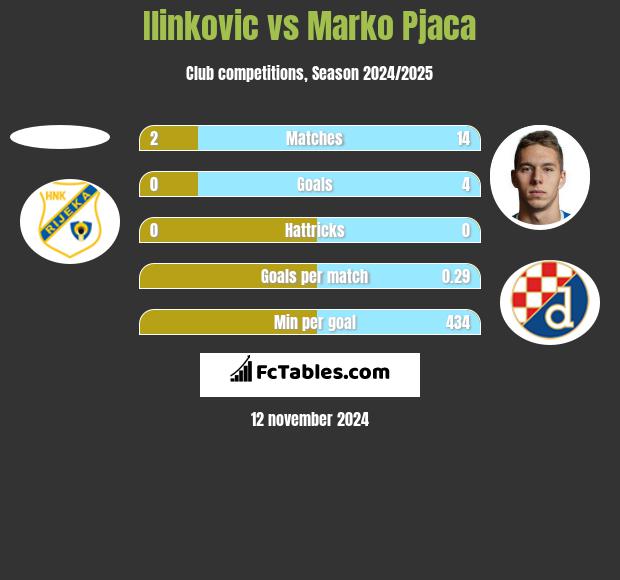 Ilinkovic vs Marko Pjaca h2h player stats