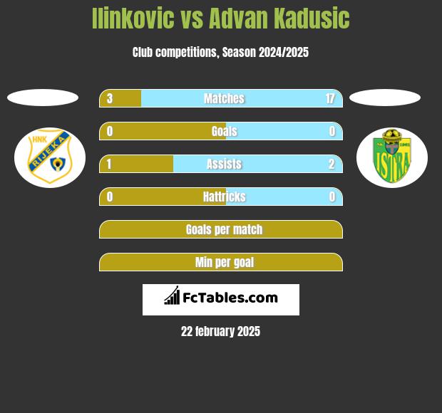 Ilinkovic vs Advan Kadusic h2h player stats