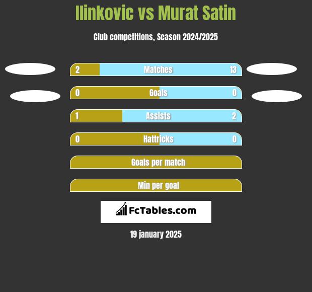 Ilinkovic vs Murat Satin h2h player stats