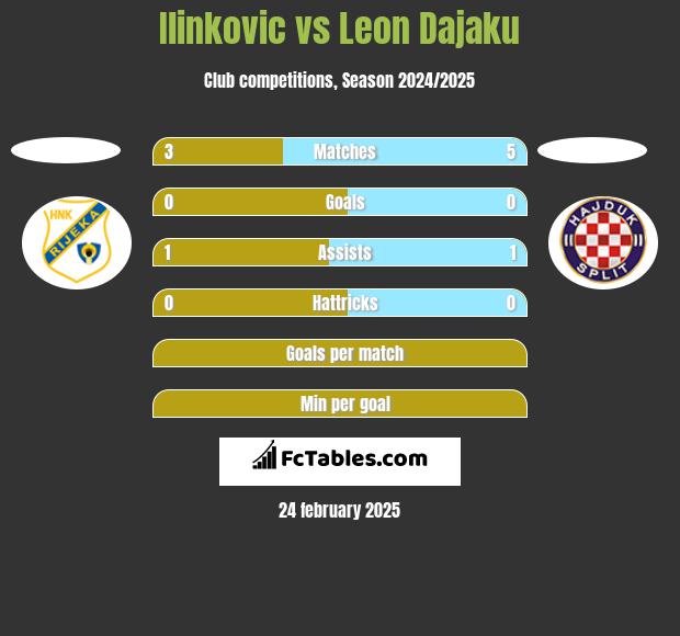 Ilinkovic vs Leon Dajaku h2h player stats