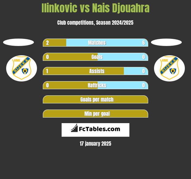 Ilinkovic vs Nais Djouahra h2h player stats