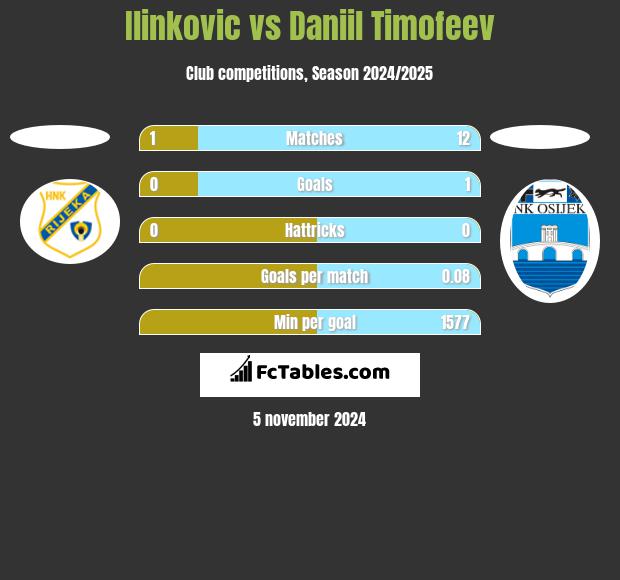 Ilinkovic vs Daniil Timofeev h2h player stats