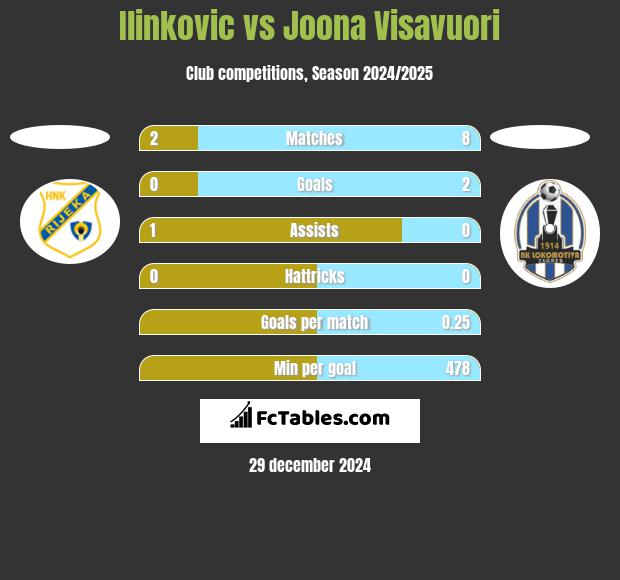 Ilinkovic vs Joona Visavuori h2h player stats