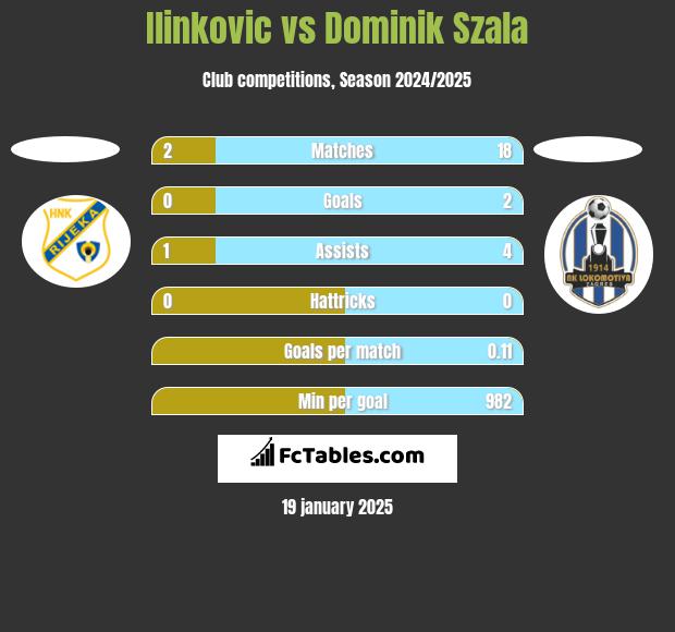 Ilinkovic vs Dominik Szala h2h player stats