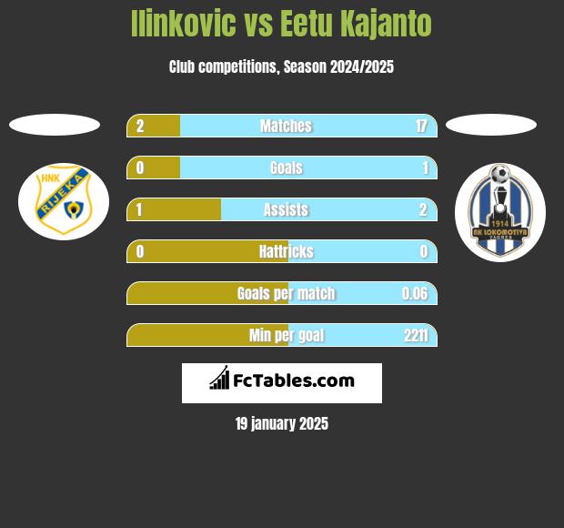 Ilinkovic vs Eetu Kajanto h2h player stats