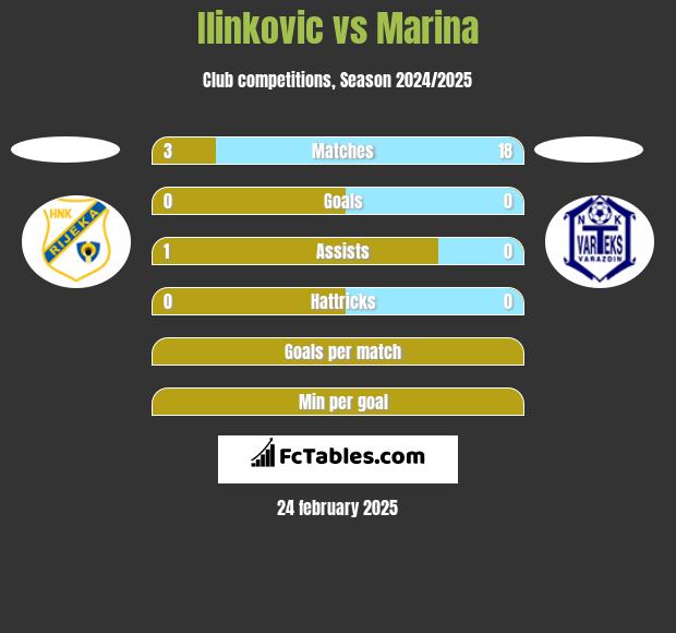 Ilinkovic vs Marina h2h player stats